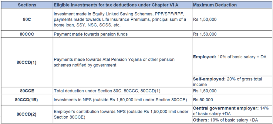 deductions