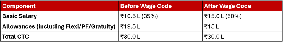1. Impact of New Wage Code on salary composition and statutory costs: