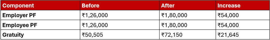 2. Impact on statutory compliances: