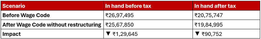3. Impact on in hand salary without restructuring: