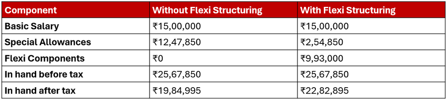 Impact of smart salary structuring under the New Wage Code: